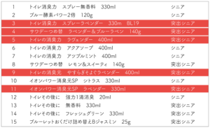 図表②トイレ芳香剤のシニア支持型商品　売数上位15品目