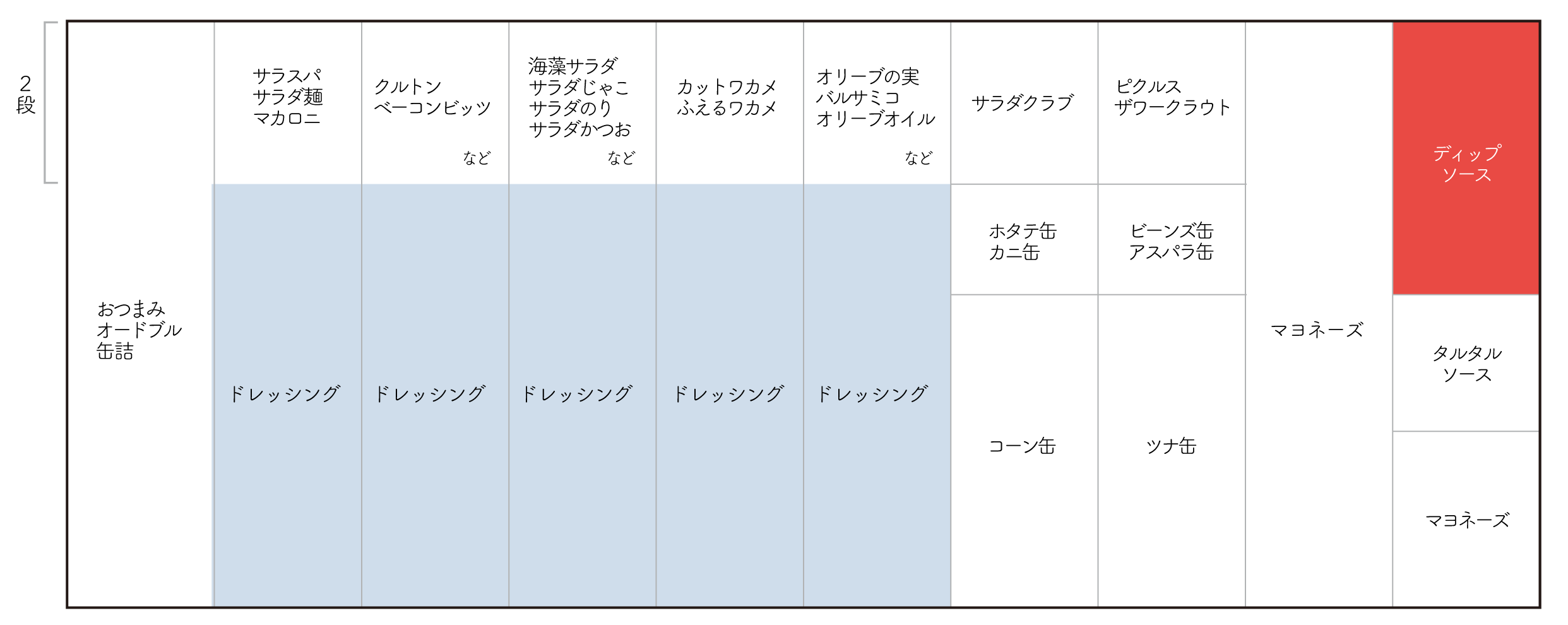 ドレッシングを中心に、その関連商品を集約した売り場