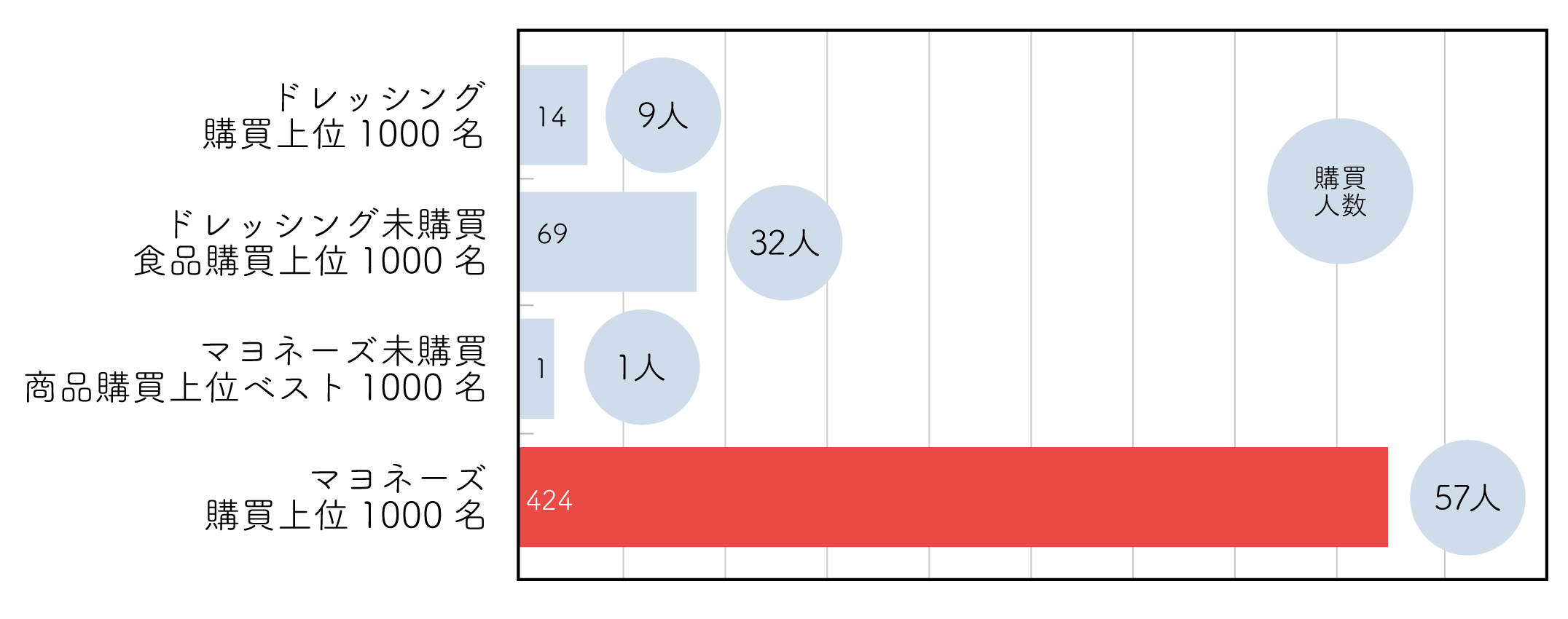 図表③ディップソースの購買点数比較