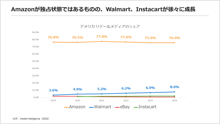 図3 eMarketer社「Insider Intelligenceレポート(2022)」を基に筆者作成