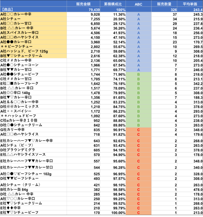 3分で読める！「ABC分析」について - データコム株式会社 | 小売業流通 