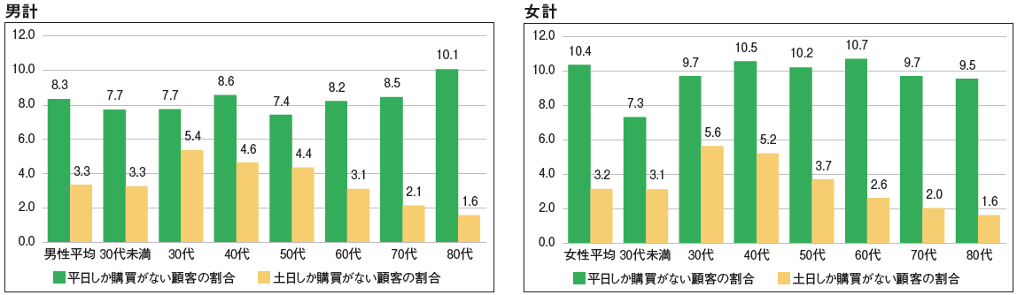 SMの顧客における3つの”ない”に着目！特定の曜日に購買が無い顧客の 