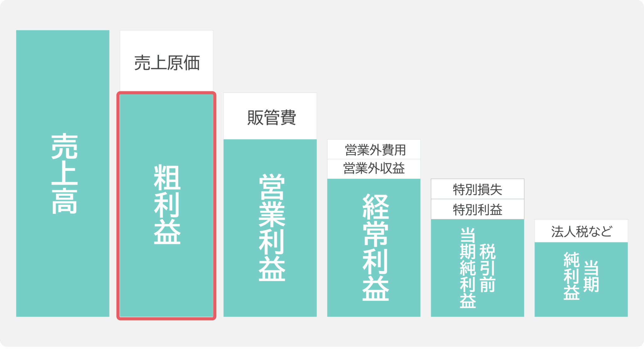3分で読める！「粗利」 - データコム株式会社 | 小売業流通業向けPOS分析 ID-POS分析